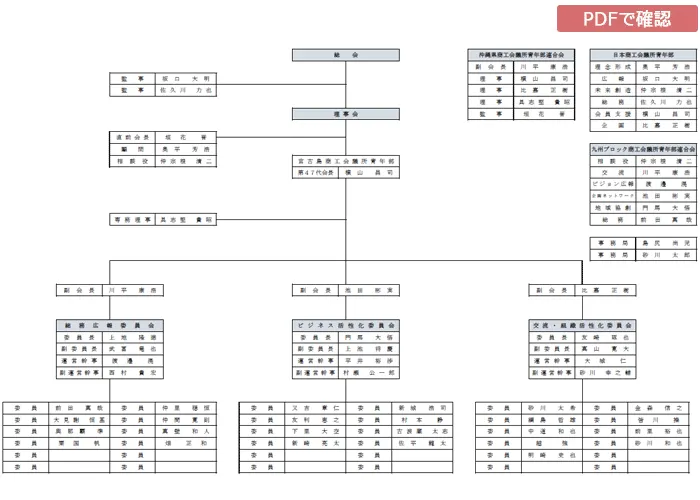 令和7年度 宮古島商工会議所青年部 組織図
